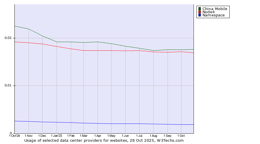 Historical trends in the usage of China Mobile vs. Node4 vs. Namespace