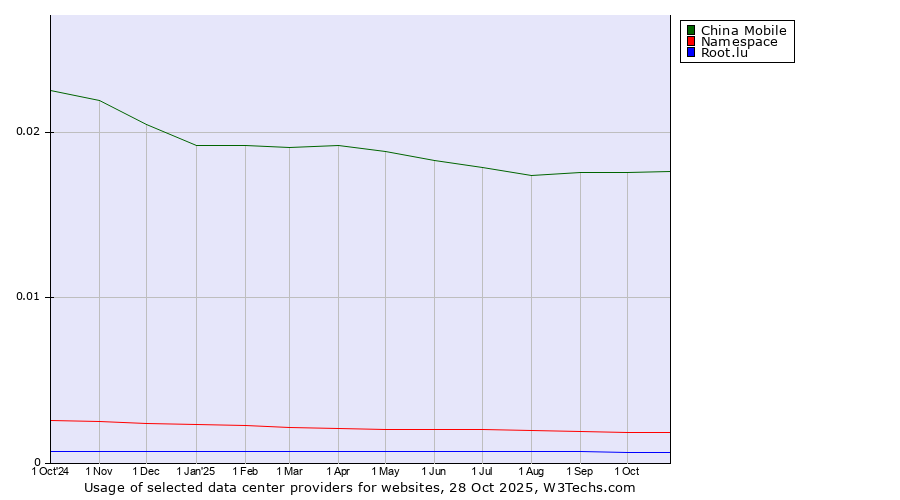 Historical trends in the usage of China Mobile vs. Namespace vs. Root.lu