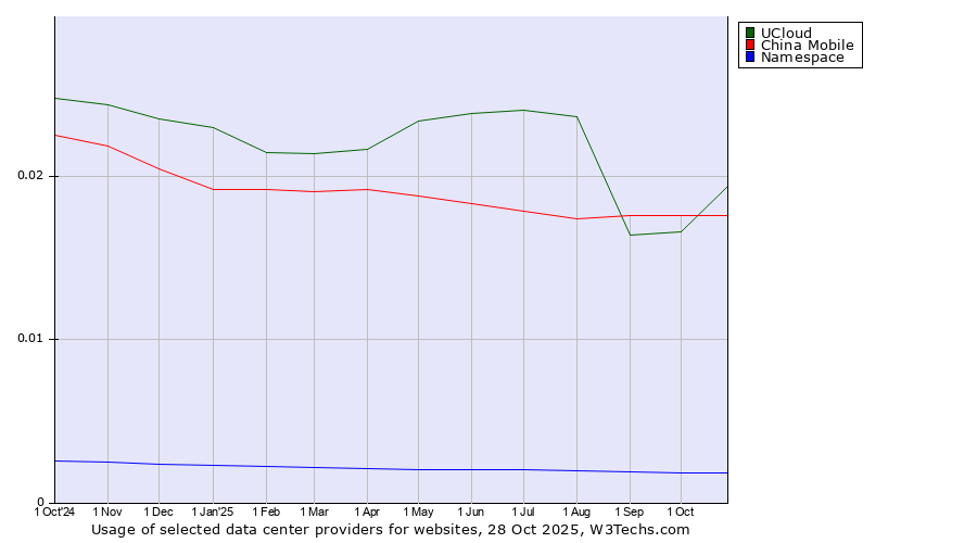 Historical trends in the usage of UCloud vs. China Mobile vs. Namespace