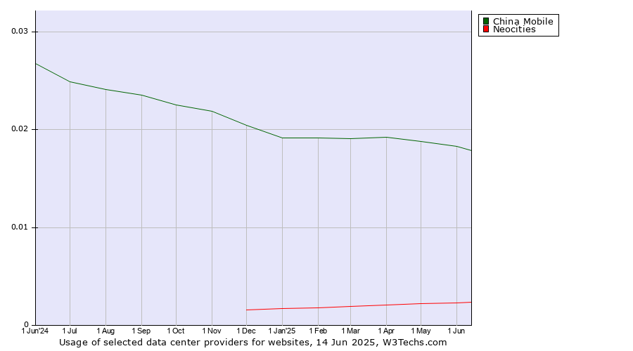 Historical trends in the usage of China Mobile vs. Neocities