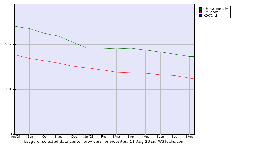 Historical trends in the usage of China Mobile vs. Cellcom vs. Root.lu