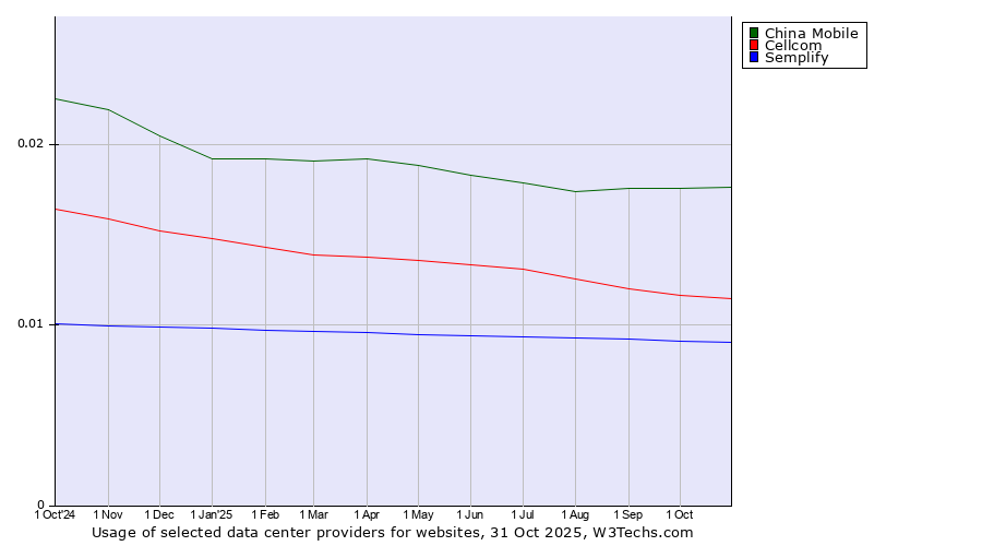 Historical trends in the usage of China Mobile vs. Cellcom vs. Semplify