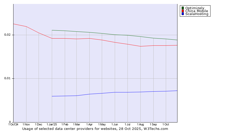 Historical trends in the usage of Optimizely vs. China Mobile vs. ScalaHosting