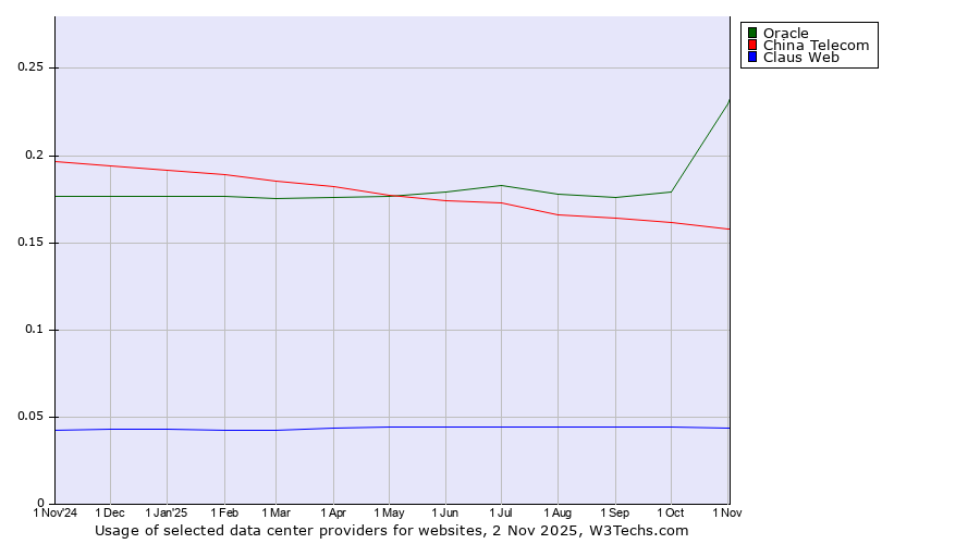 Historical trends in the usage of Oracle vs. China Telecom vs. Claus Web