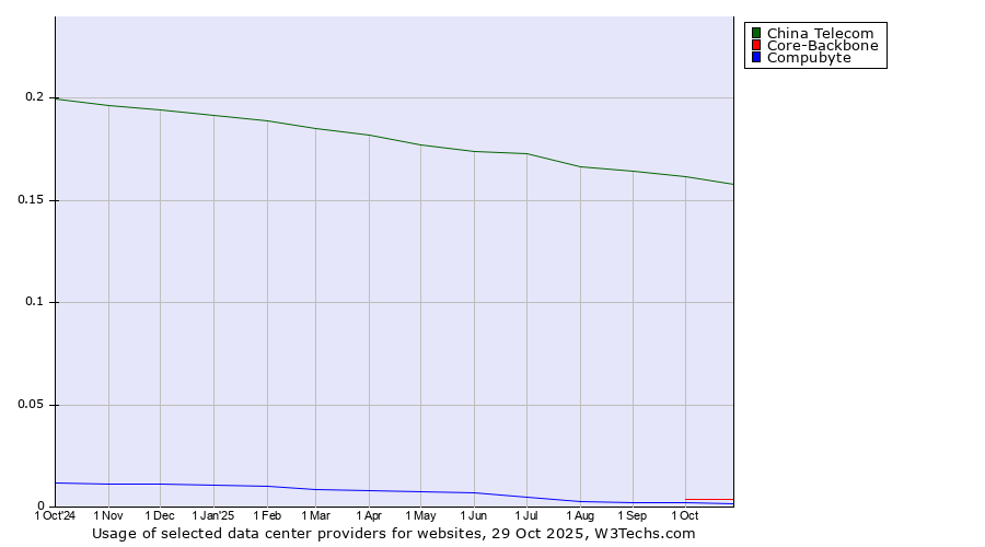 Historical trends in the usage of China Telecom vs. Core-Backbone vs. Compubyte