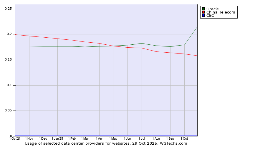 Historical trends in the usage of Oracle vs. China Telecom vs. CEC