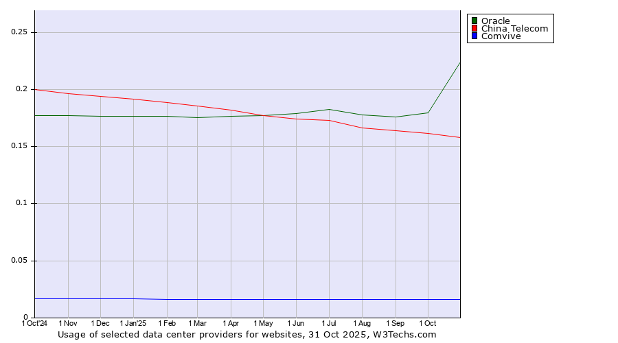 Historical trends in the usage of Oracle vs. China Telecom vs. Comvive