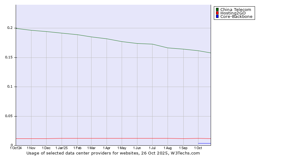 Historical trends in the usage of China Telecom vs. Hosting2GO vs. Core-Backbone