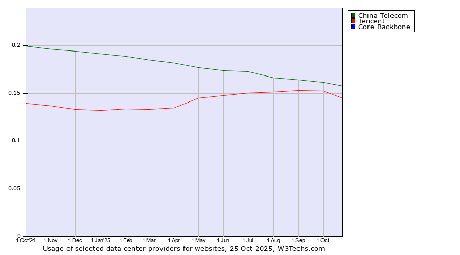 Historical trends in the usage of China Telecom vs. Tencent vs. Core-Backbone