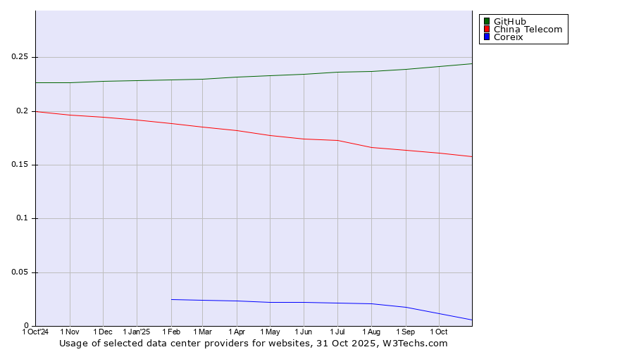 Historical trends in the usage of GitHub vs. China Telecom vs. Coreix