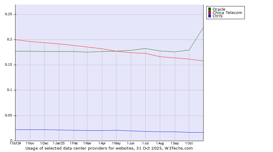 Historical trends in the usage of Oracle vs. China Telecom vs. CtrlS