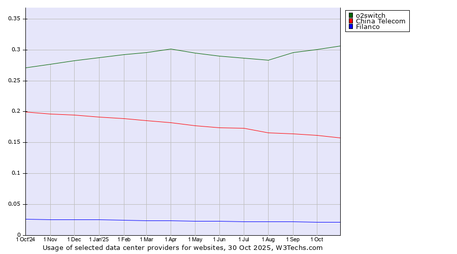 Historical trends in the usage of o2switch vs. China Telecom vs. Filanco