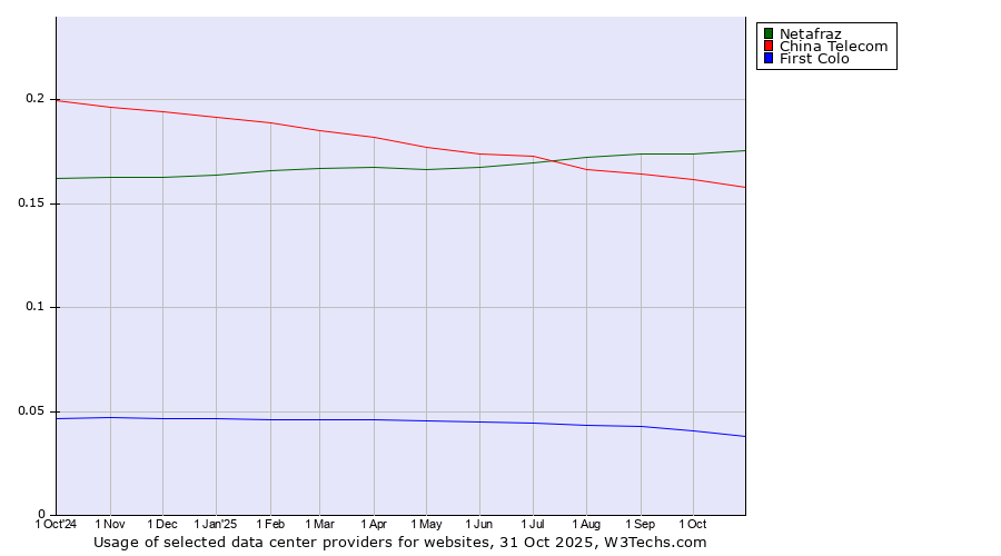 Historical trends in the usage of Netafraz vs. China Telecom vs. First Colo
