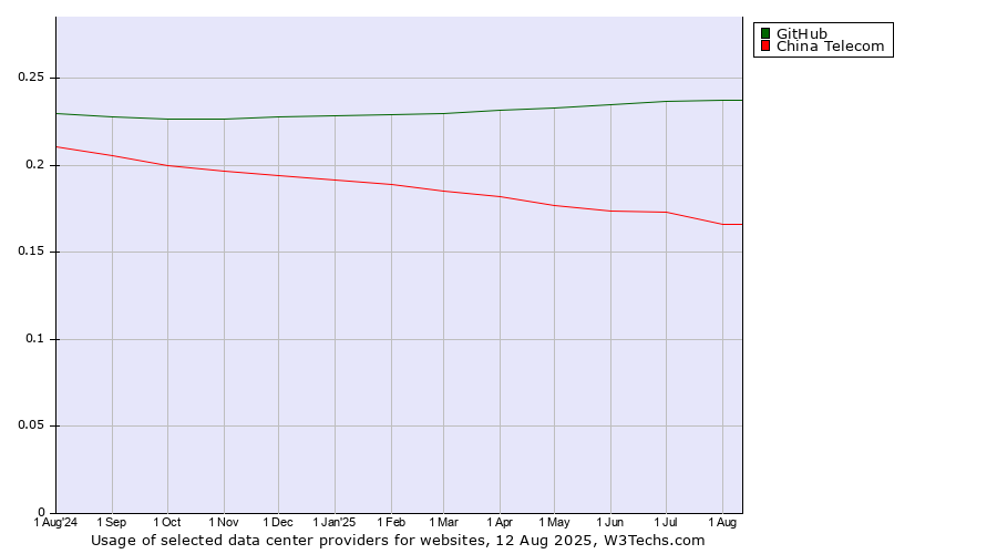 Historical trends in the usage of GitHub vs. China Telecom