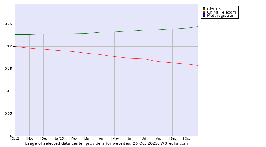 Historical trends in the usage of GitHub vs. China Telecom vs. Metaregistrar