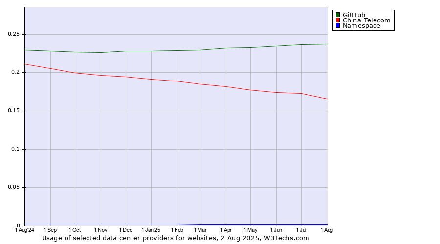 Historical trends in the usage of GitHub vs. China Telecom vs. Namespace