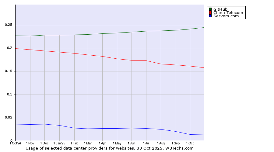 Historical trends in the usage of GitHub vs. China Telecom vs. Servers.com