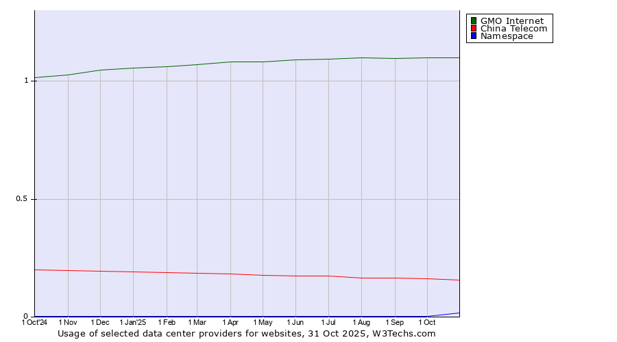 Historical trends in the usage of GMO Internet vs. China Telecom vs. Namespace