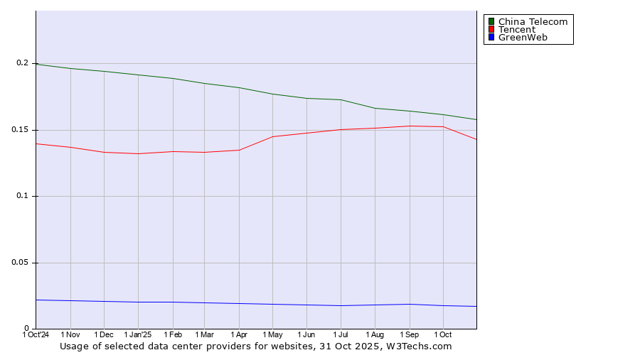 Historical trends in the usage of China Telecom vs. Tencent vs. GreenWeb