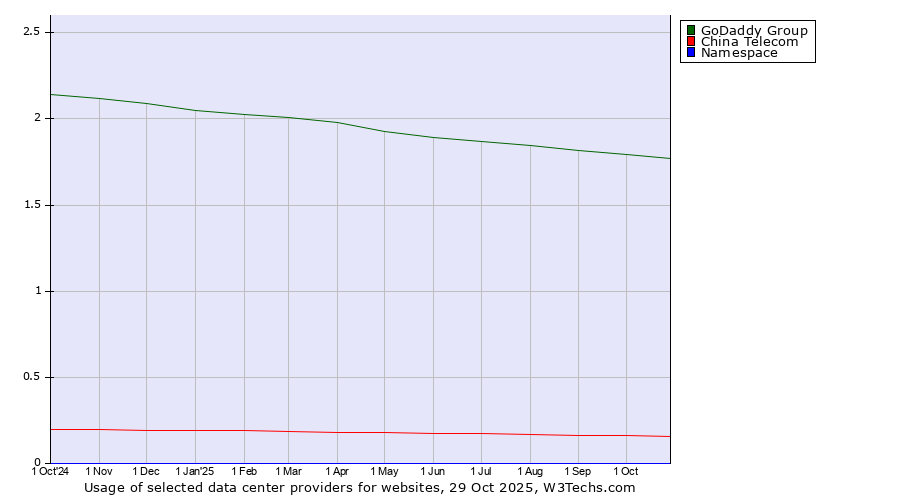 Historical trends in the usage of GoDaddy Group vs. China Telecom vs. Namespace