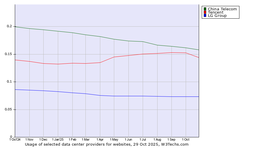 Historical trends in the usage of China Telecom vs. Tencent vs. LG Group