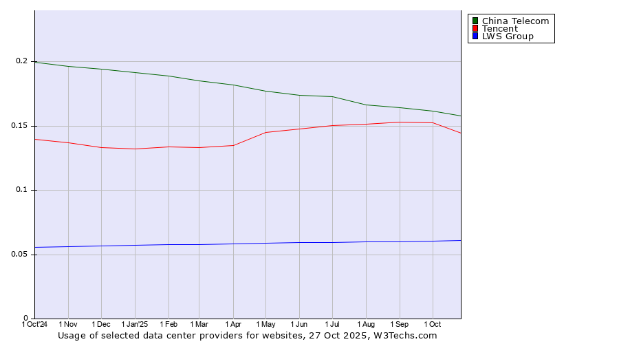 Historical trends in the usage of China Telecom vs. Tencent vs. LWS Group