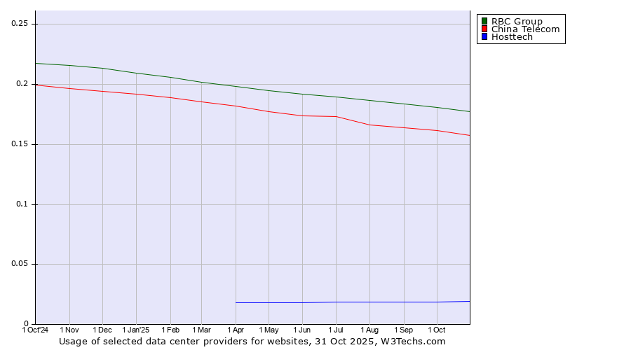 Historical trends in the usage of RBC Group vs. China Telecom vs. Hosttech