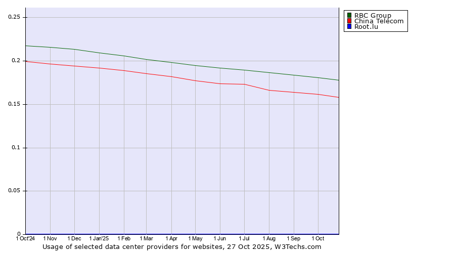 Historical trends in the usage of RBC Group vs. China Telecom vs. Root.lu
