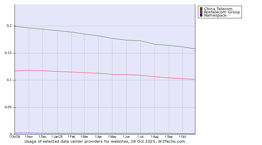 Historical trends in the usage of China Telecom vs. Rostelecom Group vs. Namespace