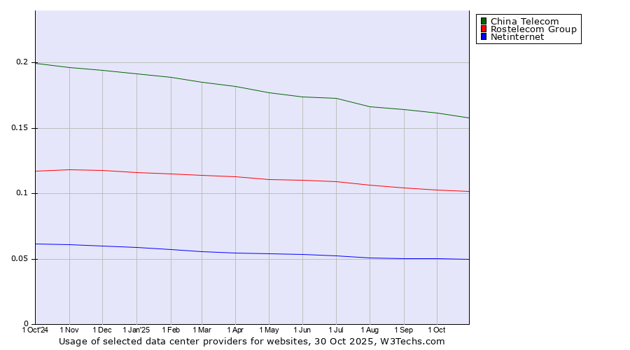 Historical trends in the usage of China Telecom vs. Rostelecom Group vs. Netinternet