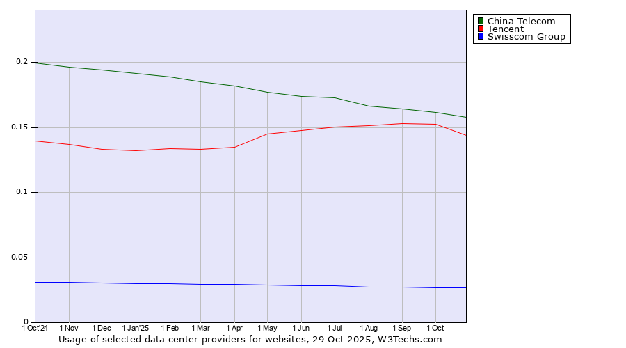 Historical trends in the usage of China Telecom vs. Tencent vs. Swisscom Group