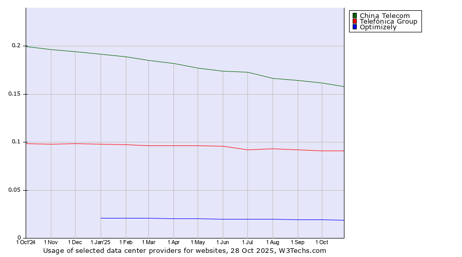 Historical trends in the usage of China Telecom vs. Telefónica Group vs. Optimizely