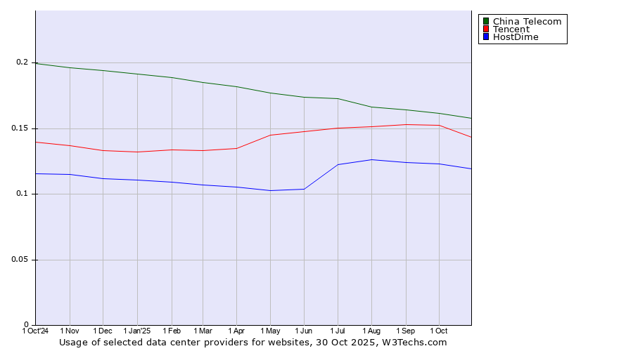 Historical trends in the usage of China Telecom vs. Tencent vs. HostDime