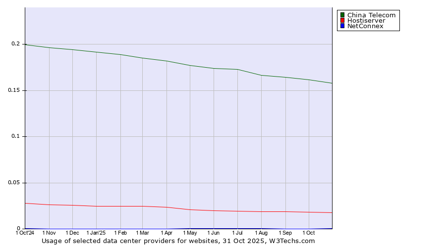 Historical trends in the usage of China Telecom vs. Hostiserver vs. NetConnex