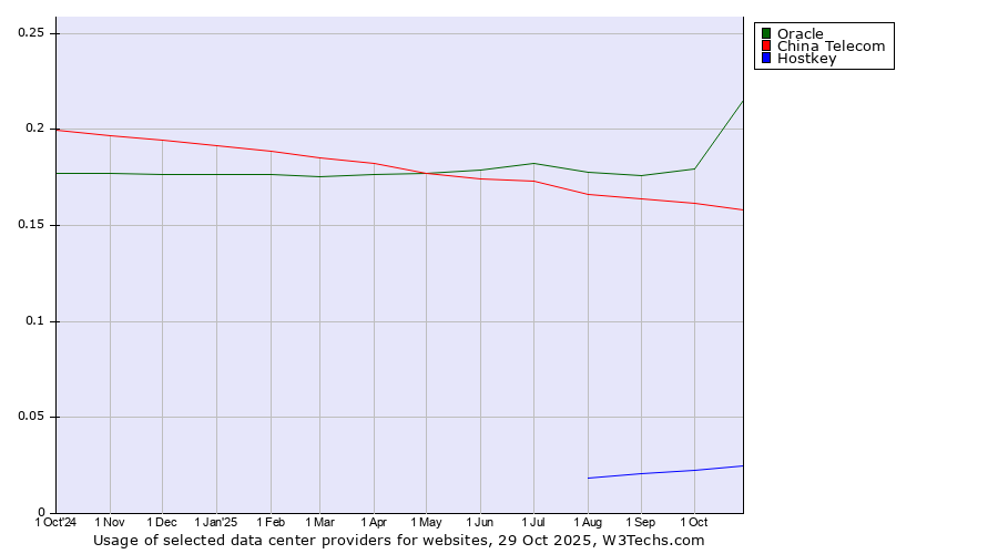 Historical trends in the usage of Oracle vs. China Telecom vs. Hostkey