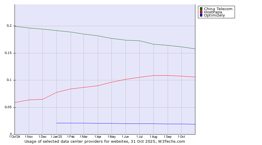 Historical trends in the usage of China Telecom vs. HostPapa vs. Optimizely