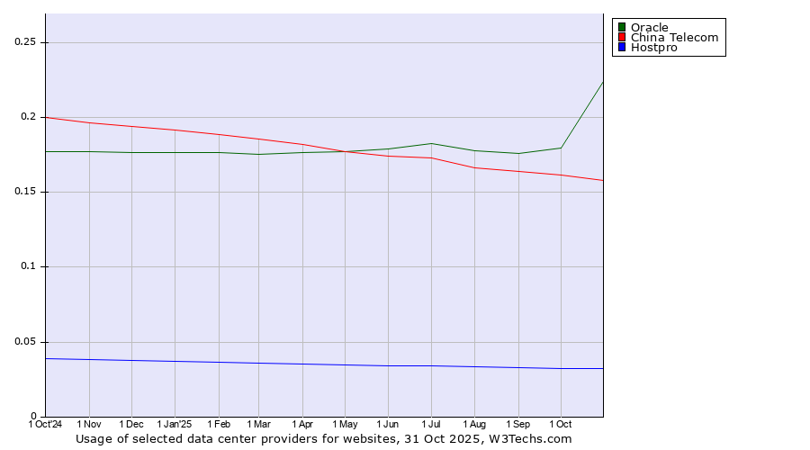 Historical trends in the usage of Oracle vs. China Telecom vs. Hostpro