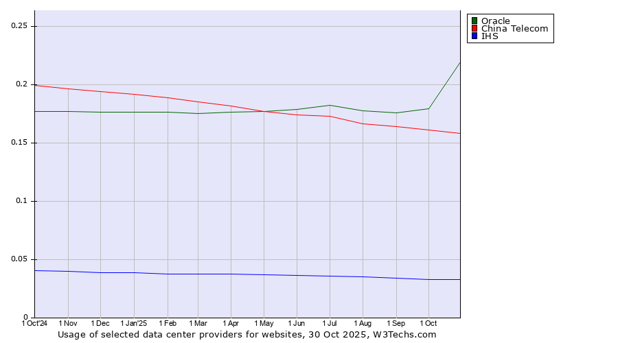 Historical trends in the usage of Oracle vs. China Telecom vs. IHS