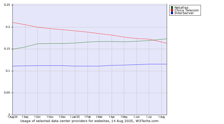 Historical trends in the usage of Netafraz vs. China Telecom vs. InterServer