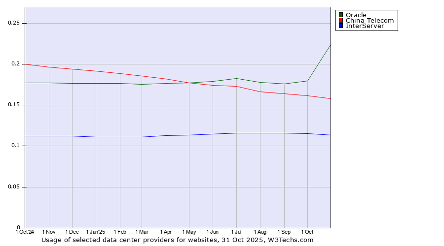 Historical trends in the usage of Oracle vs. China Telecom vs. InterServer