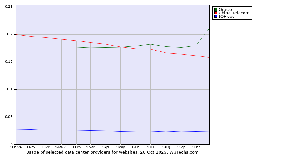 Historical trends in the usage of Oracle vs. China Telecom vs. IOFlood