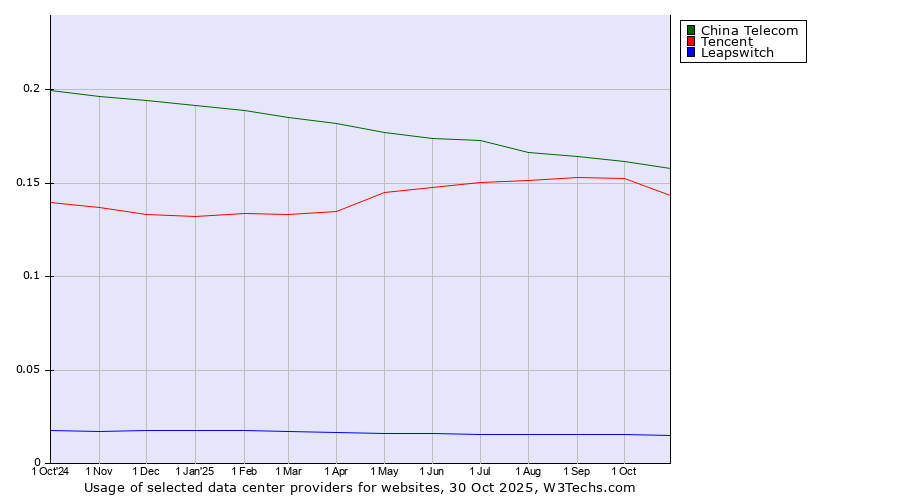 Historical trends in the usage of China Telecom vs. Tencent vs. Leapswitch