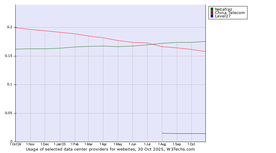 Historical trends in the usage of Netafraz vs. China Telecom vs. Level27