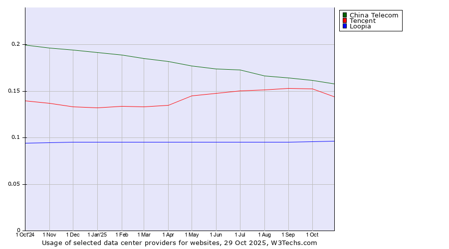 Historical trends in the usage of China Telecom vs. Tencent vs. Loopia