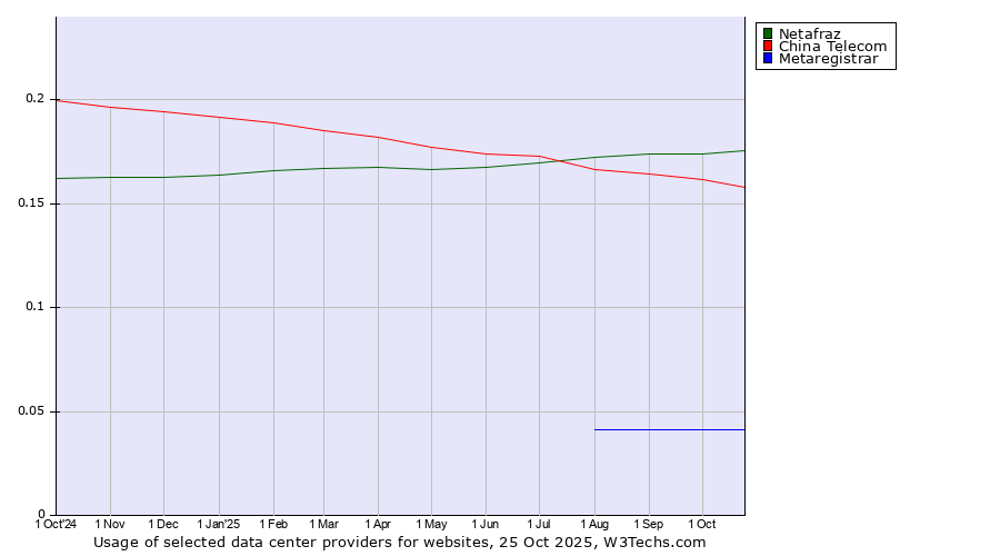 Historical trends in the usage of Netafraz vs. China Telecom vs. Metaregistrar