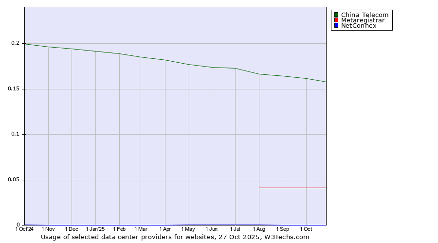 Historical trends in the usage of China Telecom vs. Metaregistrar vs. NetConnex