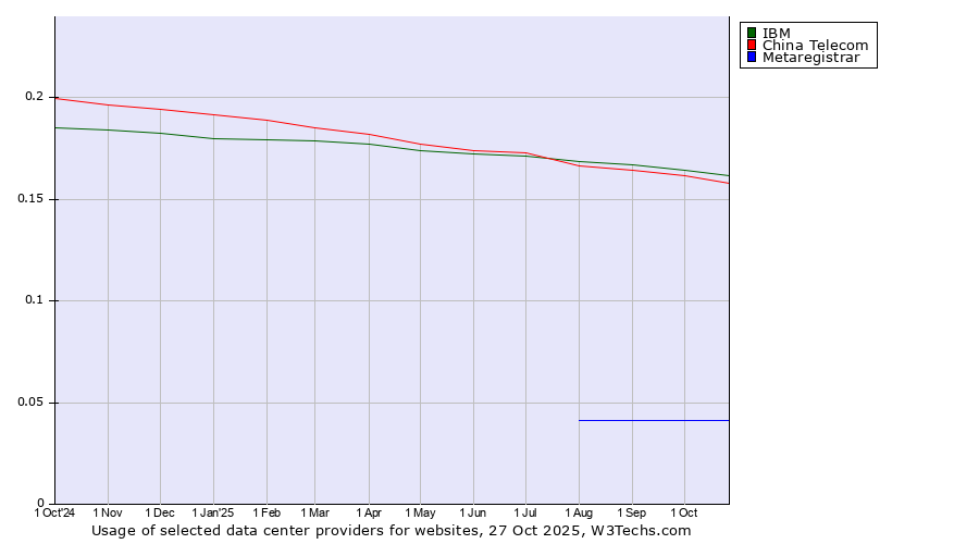 Historical trends in the usage of IBM vs. China Telecom vs. Metaregistrar
