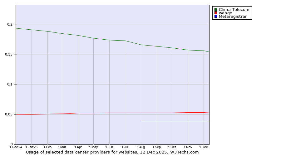 Historical trends in the usage of China Telecom vs. webgo vs. Metaregistrar