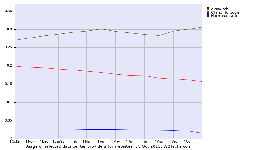 Historical trends in the usage of o2switch vs. China Telecom vs. Names.co.uk