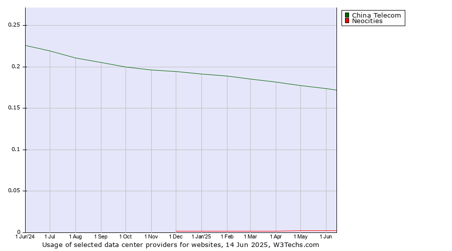 Historical trends in the usage of China Telecom vs. Neocities